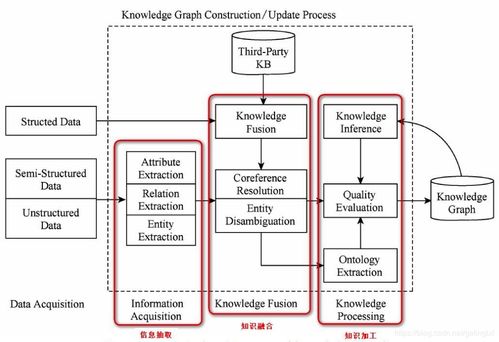 自下而上構建知識圖譜 信息系統集成服務的全過程解析